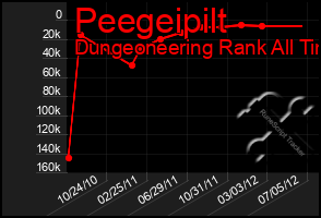 Total Graph of Peegeipilt