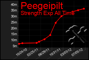 Total Graph of Peegeipilt