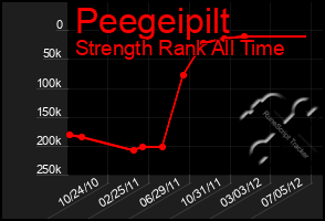 Total Graph of Peegeipilt