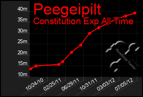 Total Graph of Peegeipilt