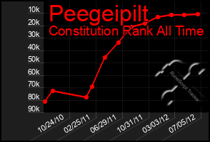 Total Graph of Peegeipilt