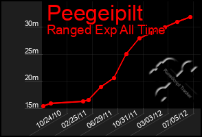 Total Graph of Peegeipilt