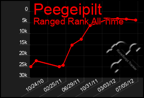 Total Graph of Peegeipilt