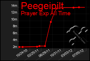 Total Graph of Peegeipilt