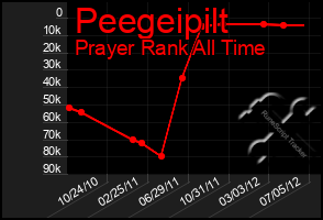 Total Graph of Peegeipilt