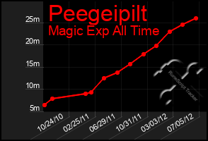 Total Graph of Peegeipilt