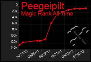 Total Graph of Peegeipilt