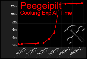 Total Graph of Peegeipilt