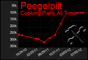 Total Graph of Peegeipilt