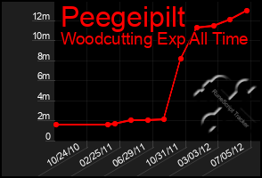 Total Graph of Peegeipilt