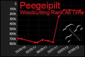 Total Graph of Peegeipilt