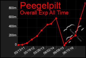 Total Graph of Peegelpilt