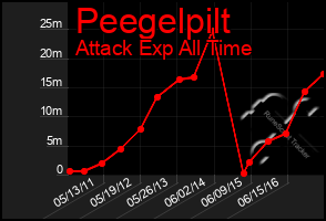 Total Graph of Peegelpilt