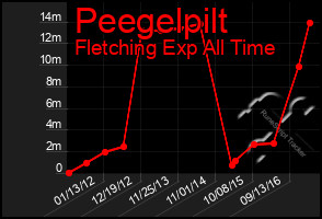 Total Graph of Peegelpilt