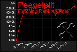 Total Graph of Peegelpilt