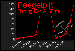 Total Graph of Peegelpilt