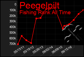 Total Graph of Peegelpilt