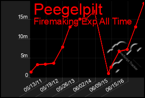 Total Graph of Peegelpilt