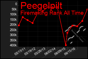 Total Graph of Peegelpilt