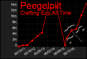 Total Graph of Peegelpilt