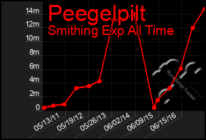 Total Graph of Peegelpilt