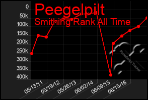 Total Graph of Peegelpilt