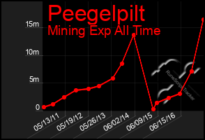 Total Graph of Peegelpilt