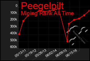 Total Graph of Peegelpilt