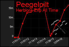 Total Graph of Peegelpilt