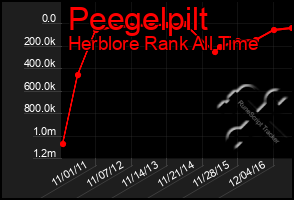 Total Graph of Peegelpilt