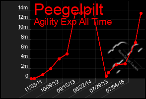 Total Graph of Peegelpilt