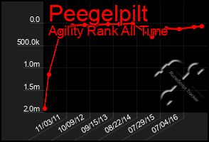 Total Graph of Peegelpilt