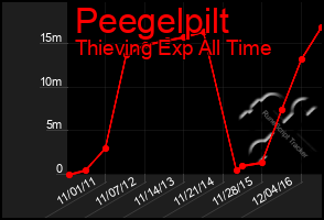 Total Graph of Peegelpilt