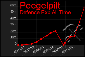 Total Graph of Peegelpilt