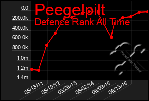 Total Graph of Peegelpilt