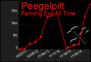 Total Graph of Peegelpilt