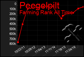 Total Graph of Peegelpilt