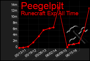 Total Graph of Peegelpilt