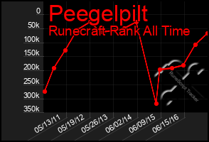 Total Graph of Peegelpilt