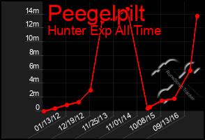 Total Graph of Peegelpilt