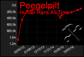 Total Graph of Peegelpilt