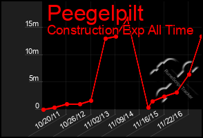 Total Graph of Peegelpilt