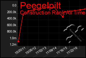 Total Graph of Peegelpilt