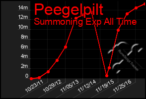 Total Graph of Peegelpilt