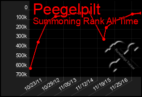 Total Graph of Peegelpilt