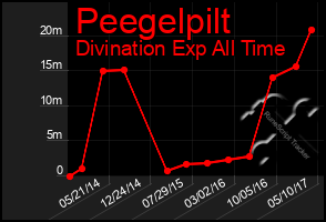 Total Graph of Peegelpilt