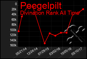 Total Graph of Peegelpilt