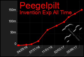 Total Graph of Peegelpilt