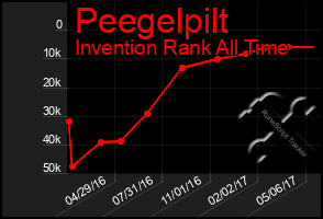 Total Graph of Peegelpilt