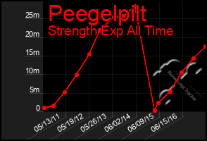 Total Graph of Peegelpilt